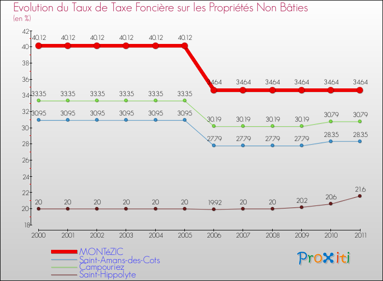 Evolution du taux de la taxe foncière sur les immeubles et terrains non batis pour MONTéZIC et les communes proches Comparaison des taux de la taxe foncière sur les immeubles et terrains non batis pour MONTéZIC et les communes voisines