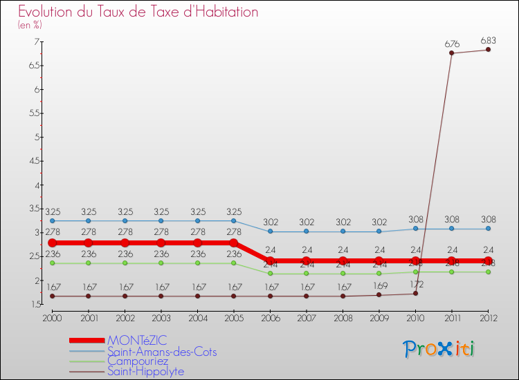 Evolution du taux de la taxe d'habitation pour MONTéZIC et les communes proches Comparaison des taux de la taxe d'habitation pour MONTéZIC et les communes voisines