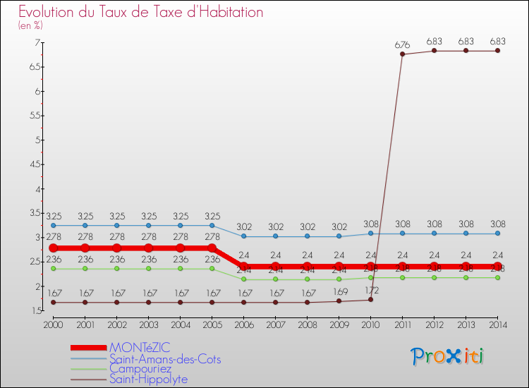 Evolution du taux de la taxe d'habitation pour MONTéZIC et les communes proches de 2000 à 2014 Comparaison des taux de la taxe d'habitation pour MONTéZIC et les communes voisines de 2000 à 2014