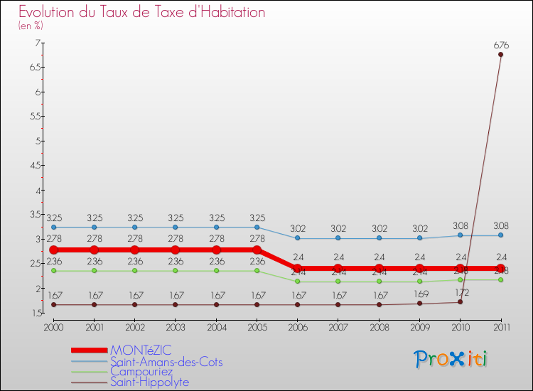 Evolution du taux de la taxe d'habitation pour MONTéZIC et les communes proches Comparaison des taux de la taxe d'habitation pour MONTéZIC et les communes voisines