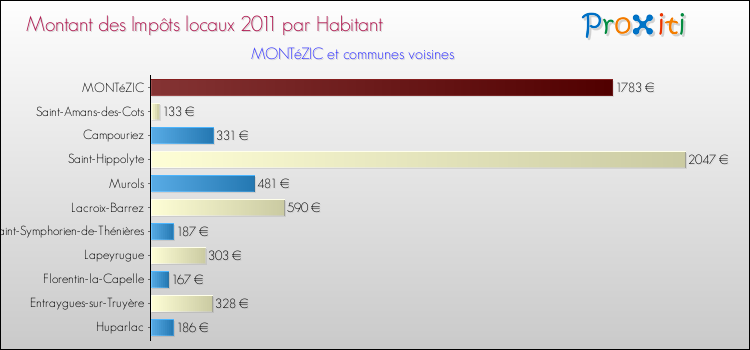 Montant des impôts locaux par Habitant pour MONTéZIC et les communes proches Comparaison des impôts locaux par habitant pour MONTéZIC et les communes voisines