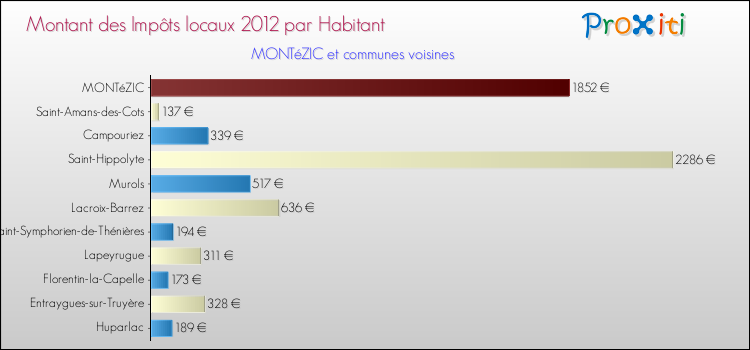 Montant des impôts locaux par Habitant pour MONTéZIC et les communes proches Comparaison des impôts locaux par habitant pour MONTéZIC et les communes voisines