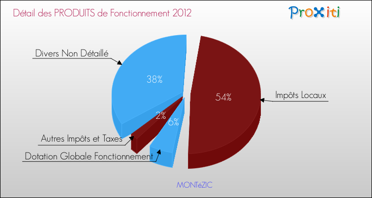 Décomposition du Budget de Fonctionnement 2012 de la commune de MONTéZIC Budget de Fonctionnement 2012 pour la commune de MONTéZIC