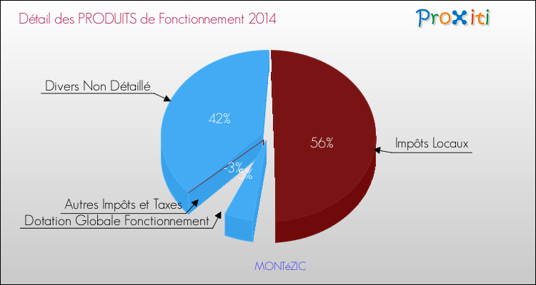 Décomposition du Budget de Fonctionnement 2014 de la commune de MONTéZIC Budget de Fonctionnement 2014 pour la commune de MONTéZIC