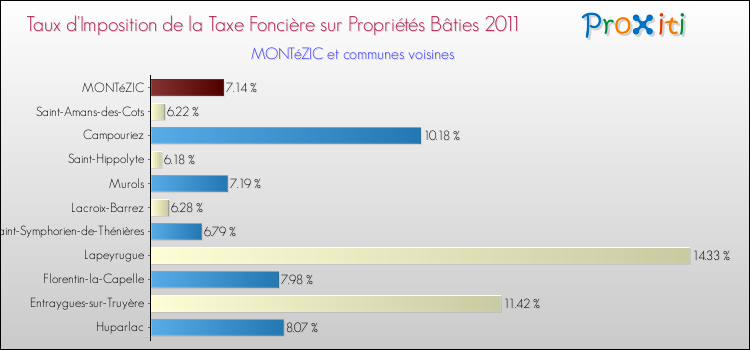 Taux d'imposition de la taxe foncière sur le bati 2011 pour MONTéZIC et les communes proches Comparaison des taux d'imposition de la taxe foncière sur le bati 2011 pour MONTéZIC et les communes voisines