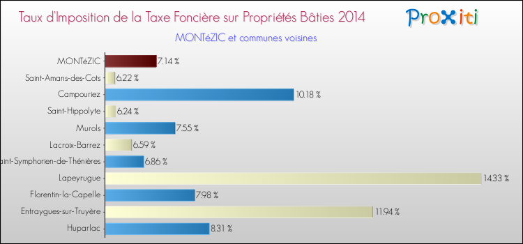 Taux d'imposition de la taxe foncière sur le bati 2014 pour MONTéZIC et les communes proches Comparaison des taux d'imposition de la taxe foncière sur le bati 2014 pour MONTéZIC et les communes voisines
