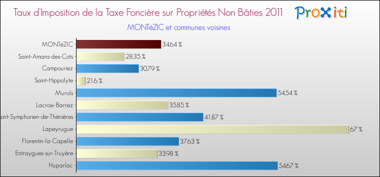 Taux d'imposition de la taxe foncière sur les immeubles et terrains non batis 2011 pour MONTéZIC et les communes proches Comparaison des taux d'imposition de la taxe foncière sur les immeubles et terrains non batis 2011 pour MONTéZIC et les communes voisines