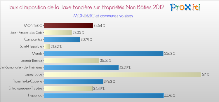 Taux d'imposition de la taxe foncière sur les immeubles et terrains non batis 2012 pour MONTéZIC et les communes proches Comparaison des taux d'imposition de la taxe foncière sur les immeubles et terrains non batis 2012 pour MONTéZIC et les communes voisines