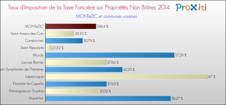 Taux d'imposition de la taxe foncière sur les immeubles et terrains non batis 2014 pour MONTéZIC et les communes proches Comparaison des taux d'imposition de la taxe foncière sur les immeubles et terrains non batis 2014 pour MONTéZIC et les communes voisines