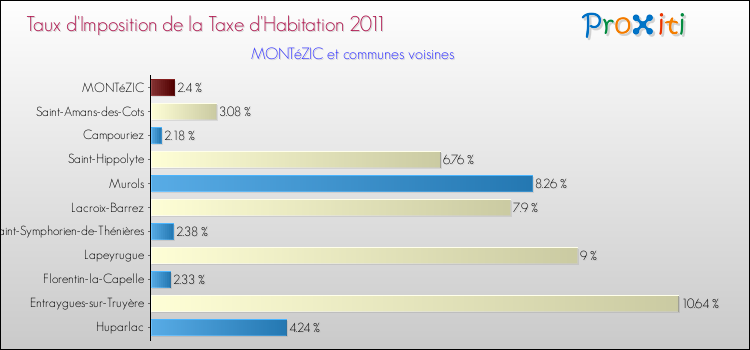 Taux d'imposition de la taxe d'habitation 2011 pour MONTéZIC et les communes proches Comparaison des taux d'imposition de la taxe d'habitation 2011 pour MONTéZIC et les communes voisines