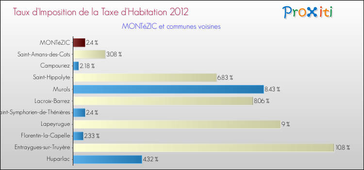 Taux d'imposition de la taxe d'habitation 2012 pour MONTéZIC et les communes proches Comparaison des taux d'imposition de la taxe d'habitation 2012 pour MONTéZIC et les communes voisines