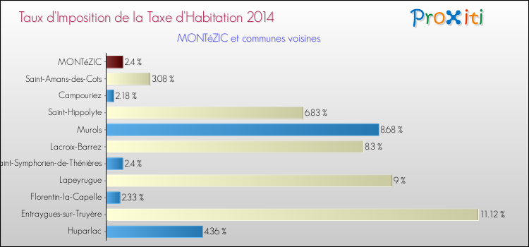 Taux d'imposition de la taxe d'habitation 2014 pour MONTéZIC et les communes proches Comparaison des taux d'imposition de la taxe d'habitation 2014 pour MONTéZIC et les communes voisines