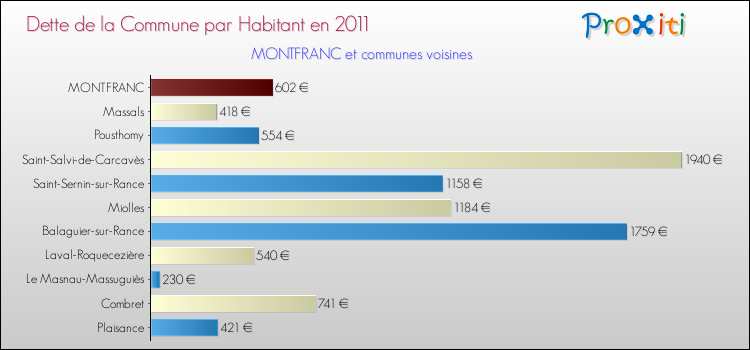 Dette par habitant de la commune en 2011 pour MONTFRANC et les communes proches Comparaison de la dette par habitant de la commune en 2011 pour MONTFRANC et les communes voisines