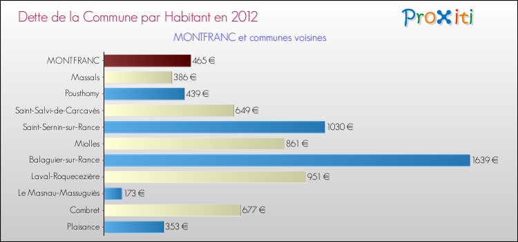 Dette par habitant de la commune en 2012 pour MONTFRANC et les communes proches Comparaison de la dette par habitant de la commune en 2012 pour MONTFRANC et les communes voisines