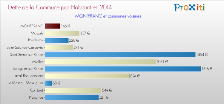 Dette par habitant de la commune en 2014 pour MONTFRANC et les communes proches Comparaison de la dette par habitant de la commune en 2014 pour MONTFRANC et les communes voisines