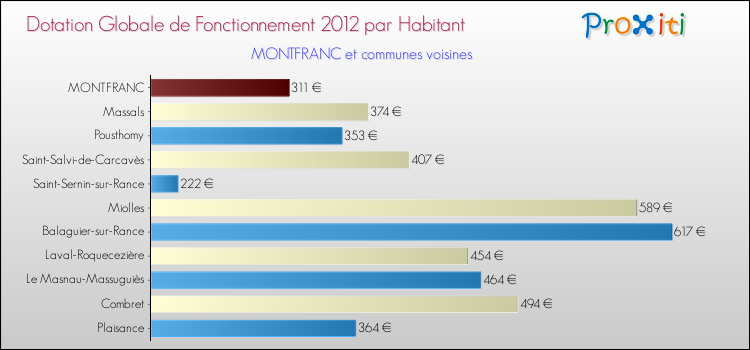 Montant des dotations globales de fonctionnement DGF par Habitant pour MONTFRANC et les communes proches Comparaison des des dotations globales de fonctionnement DGF par habitant pour MONTFRANC et les communes voisines