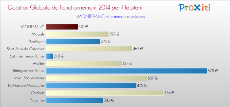 Montant des dotations globales de fonctionnement DGF par Habitant pour MONTFRANC et les communes proches en 2014. Comparaison des des dotations globales de fonctionnement DGF par habitant pour MONTFRANC et les communes voisines en 2014.