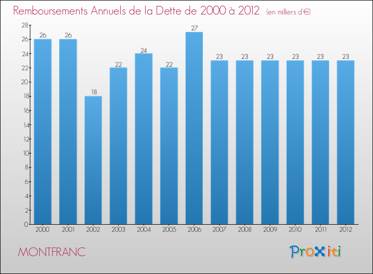 Evolution de l'annuité de la dette pour la commune de MONTFRANC de 2000 à 2012 Annuités de la dette pour MONTFRANC de 2000 à 2012
