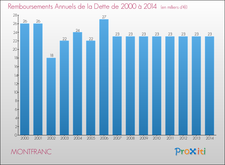 Evolution de l'annuité de la dette pour la commune de MONTFRANC de 2000 à 2014 Annuités de la dette pour MONTFRANC de 2000 à 2014
