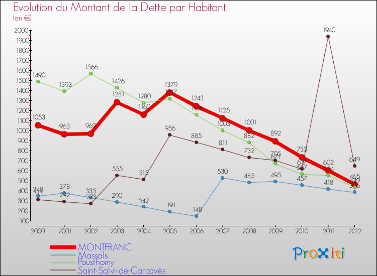 Evolution de la dette par habitant pour la commune de MONTFRANC et les communes proches de 2000 à 2012 Comparaison de la dette par habitant pour MONTFRANC et les communes voisines de 2000 à 2012