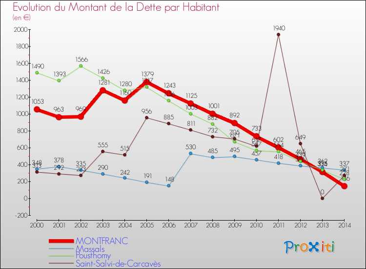 Evolution de la dette par habitant pour la commune de MONTFRANC et les communes proches de 2000 à 2014 Comparaison de la dette par habitant pour MONTFRANC et les communes voisines de 2000 à 2014