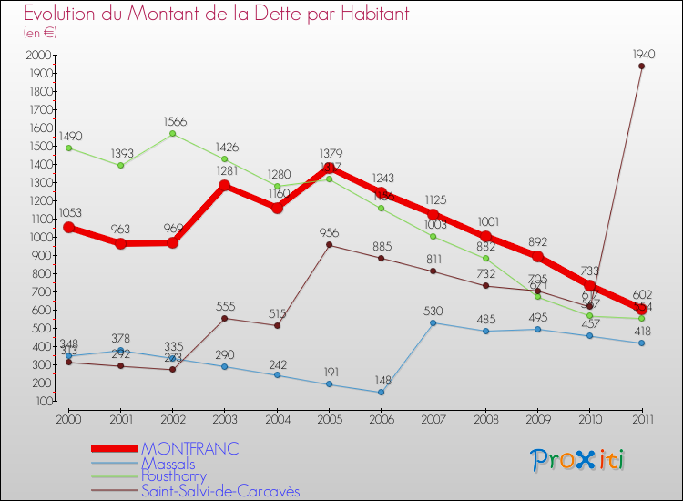 Evolution de la dette par habitant pour la commune de MONTFRANC et les communes proches Comparaison de la dette par habitant pour MONTFRANC et les communes voisines
