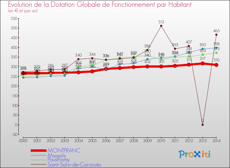 Evolution et montant de la dotation globale de fonctionnement par Habitant pour MONTFRANC et les communes proches de 2000 à 2014. Comparaison des dotations globales de fonctionnement par habitant pour MONTFRANC et les communes voisines de 2000 à 2014.