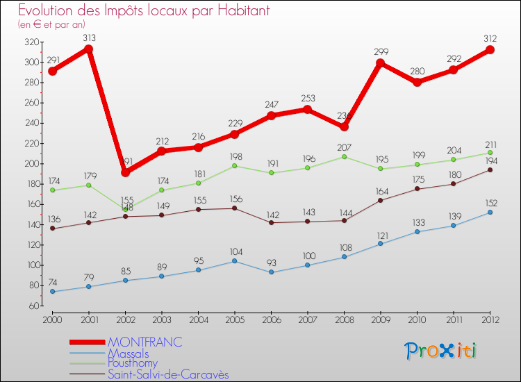 Evolution et montant des impôts locaux par Habitant pour MONTFRANC et les communes proches Comparaison des impôts locaux par habitant pour MONTFRANC et les communes voisines