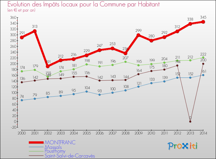 Evolution et montant des impôts locaux par Habitant pour MONTFRANC et les communes proches de 2000 à 2014 Comparaison des impôts locaux par habitant pour MONTFRANC et les communes voisines de 2000 à 2014