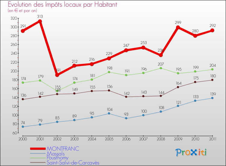 Evolution et montant des impôts locaux par Habitant pour MONTFRANC et les communes proches Comparaison des impôts locaux par habitant pour MONTFRANC et les communes voisines