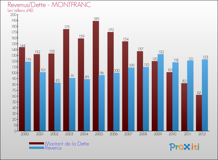 Evolution comparée de la dette et des revenus pour la commune de MONTFRANC de 2000 à 2012 Comparaison de la dette et des revenus pour MONTFRANC de 2000 à 2012