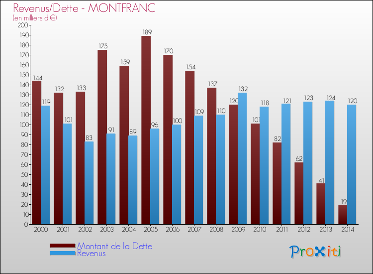 Evolution comparée de la dette et des revenus pour la commune de MONTFRANC de 2000 à 2014 Comparaison de la dette et des revenus pour MONTFRANC de 2000 à 2014