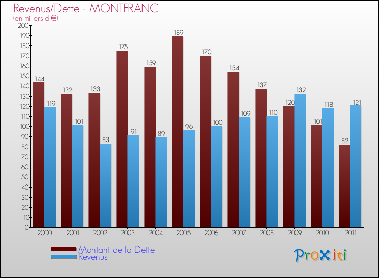 Evolution comparée de la dette et des revenus pour la commune de MONTFRANC de 2000 à 2011 Comparaison de la dette et des revenus pour MONTFRANC de 2000 à 2011