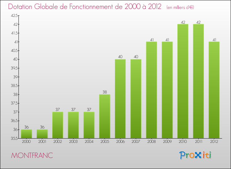 Evolution du montant de la Dotation Globale de Fonctionnement pour la commune de MONTFRANC de 2000 à 2012 Evolution du montant de la Dotation Globale de Fonctionnement pour MONTFRANC de 2000 à 2012