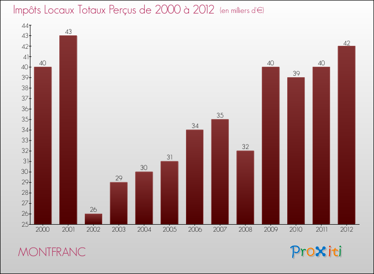 Evolution des Impôts Locaux pour la commune de MONTFRANC de 2000 à 2012 Evolution des Impôts Locaux pour MONTFRANC de 2000 à 2012