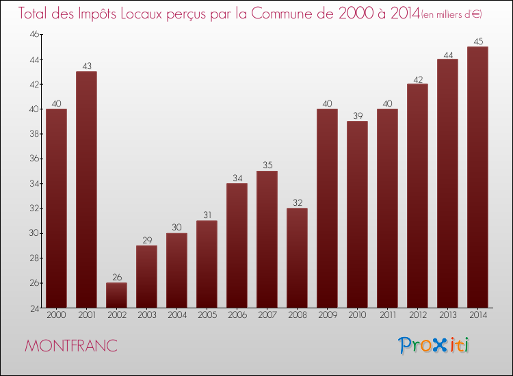 Evolution des Impôts Locaux pour la commune de MONTFRANC de 2000 à 2014 Evolution des Impôts Locaux pour MONTFRANC de 2000 à 2014