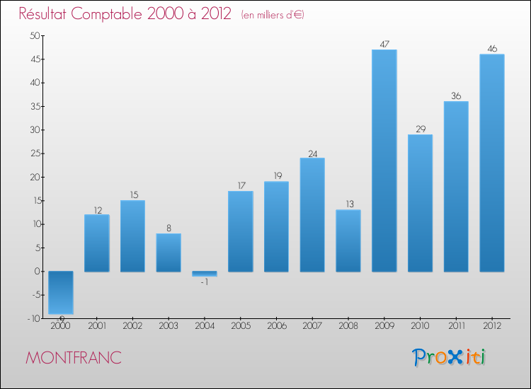 Evolution du résultat comptable pour la commune de MONTFRANC de 2000 à 2012 Evolution du résultat comptable pour MONTFRANC de 2000 à 2012