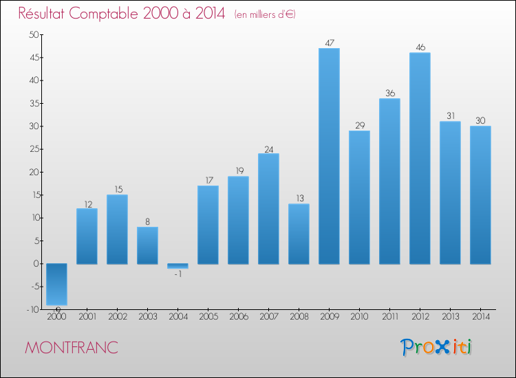 Evolution du résultat comptable pour la commune de MONTFRANC de 2000 à 2014 Evolution du résultat comptable pour MONTFRANC de 2000 à 2014