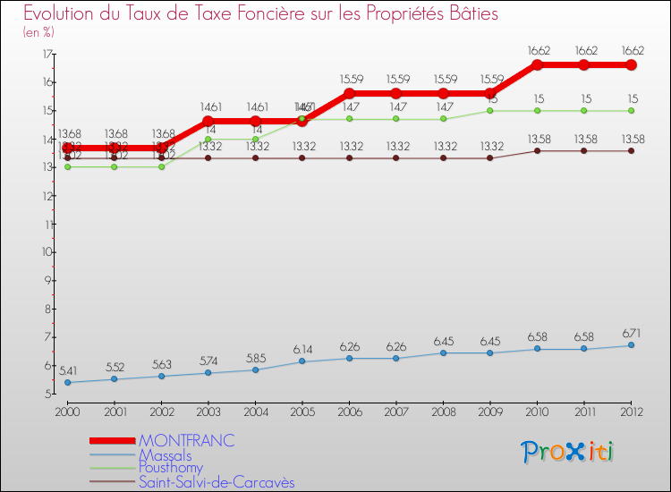 Evolution du taux de la taxe foncière sur le bati pour MONTFRANC et les communes proches de 2000 à 2012 Comparaison des taux de taxe foncière sur le bati pour MONTFRANC et les communes voisines de 2000 à 2012