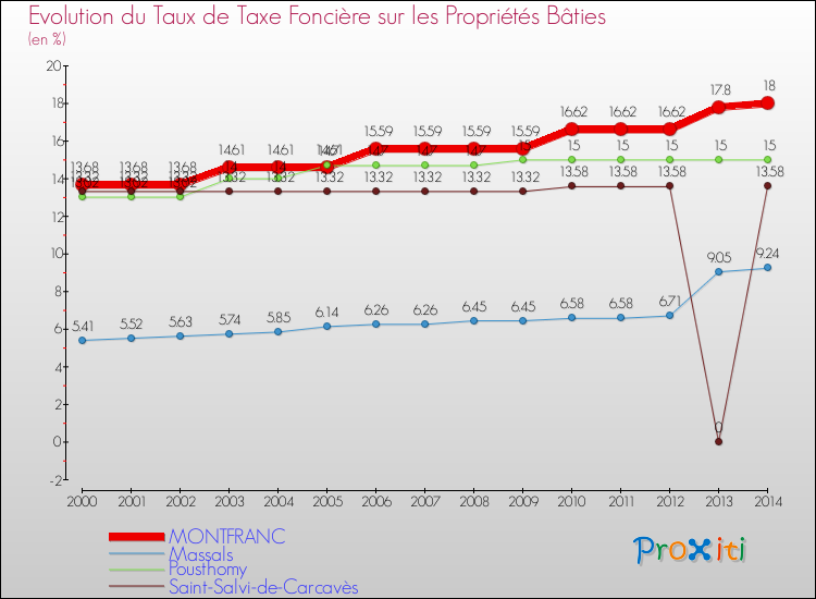 Evolution du taux de la taxe foncière sur le bati pour MONTFRANC et les communes proches de 2000 à 2014 Comparaison des taux de taxe foncière sur le bati pour MONTFRANC et les communes voisines de 2000 à 2014