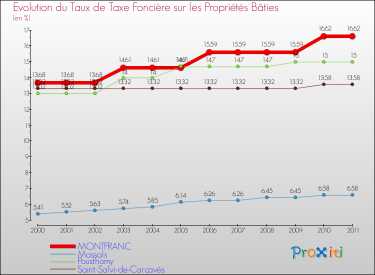 Evolution du taux de la taxe foncière sur le bati pour MONTFRANC et les communes proches Comparaison des taux de taxe foncière sur le bati pour MONTFRANC et les communes voisines