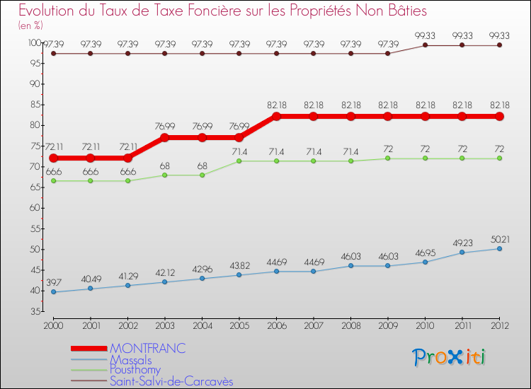 Evolution du taux de la taxe foncière sur les immeubles et terrains non batis pour MONTFRANC et les communes proches de 2000 à 2012 Comparaison des taux de la taxe foncière sur les immeubles et terrains non batis pour MONTFRANC et les communes voisines de 2000 à 2012