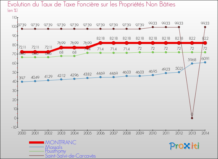 Evolution du taux de la taxe foncière sur les immeubles et terrains non batis pour MONTFRANC et les communes proches de 2000 à 2014 Comparaison des taux de la taxe foncière sur les immeubles et terrains non batis pour MONTFRANC et les communes voisines de 2000 à 2014