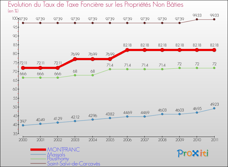 Evolution du taux de la taxe foncière sur les immeubles et terrains non batis pour MONTFRANC et les communes proches Comparaison des taux de la taxe foncière sur les immeubles et terrains non batis pour MONTFRANC et les communes voisines