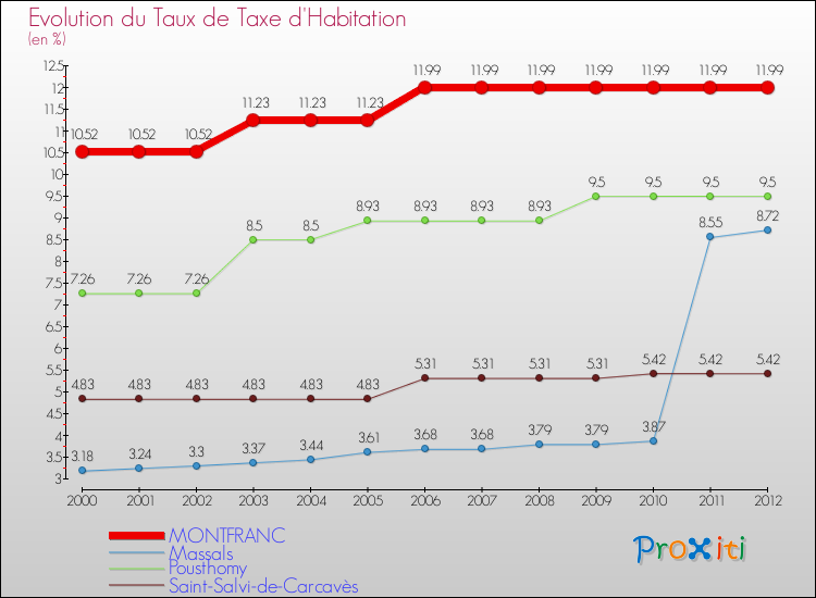 Evolution du taux de la taxe d'habitation pour MONTFRANC et les communes proches Comparaison des taux de la taxe d'habitation pour MONTFRANC et les communes voisines