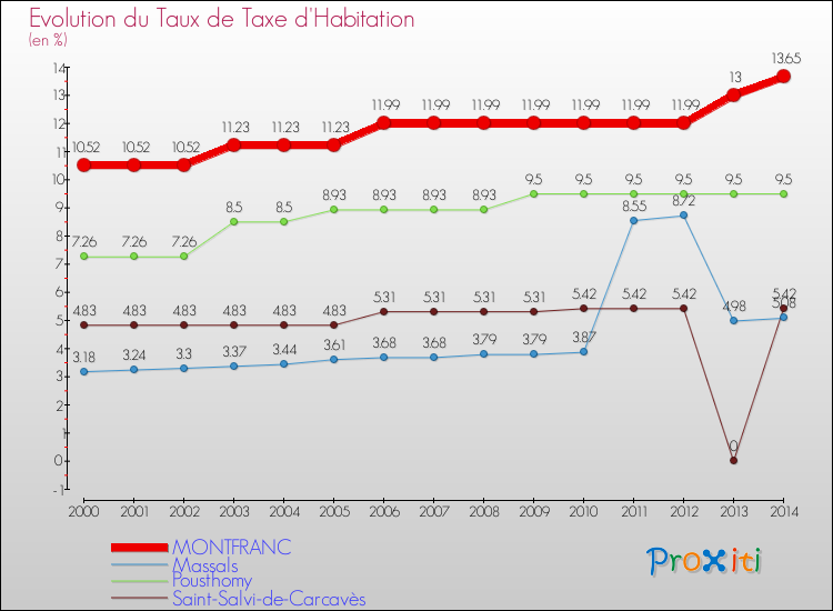 Evolution du taux de la taxe d'habitation pour MONTFRANC et les communes proches de 2000 à 2014 Comparaison des taux de la taxe d'habitation pour MONTFRANC et les communes voisines de 2000 à 2014