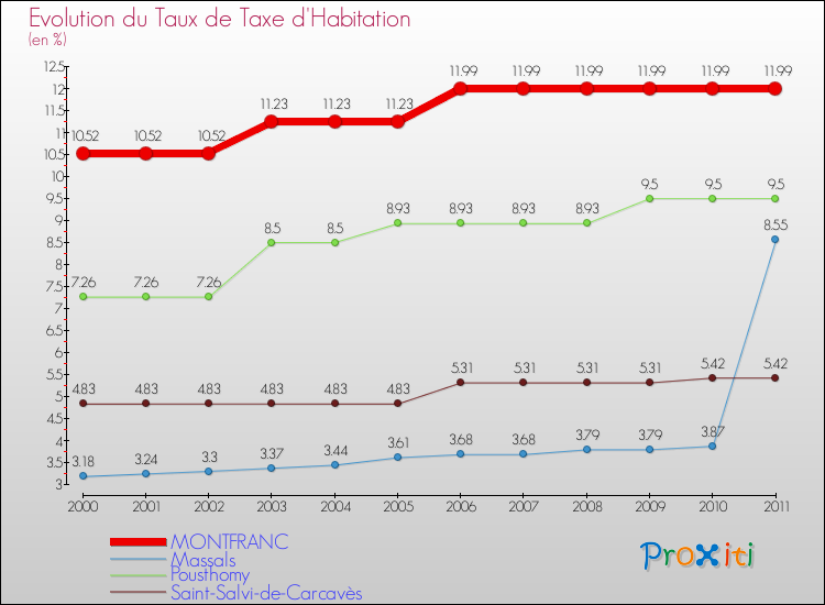 Evolution du taux de la taxe d'habitation pour MONTFRANC et les communes proches Comparaison des taux de la taxe d'habitation pour MONTFRANC et les communes voisines