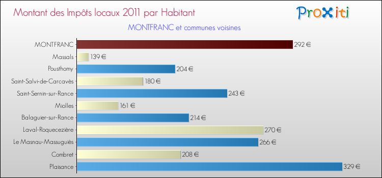 Montant des impôts locaux par Habitant pour MONTFRANC et les communes proches Comparaison des impôts locaux par habitant pour MONTFRANC et les communes voisines