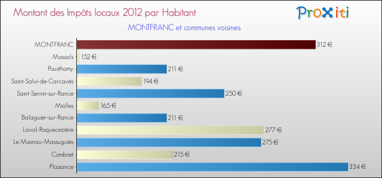 Montant des impôts locaux par Habitant pour MONTFRANC et les communes proches Comparaison des impôts locaux par habitant pour MONTFRANC et les communes voisines