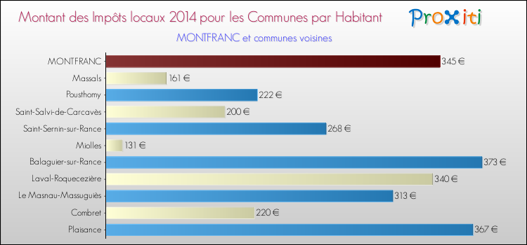Montant des impôts locaux par Habitant pour MONTFRANC et les communes proches en 2014 Comparaison des impôts locaux par habitant pour MONTFRANC et les communes voisines en 2014